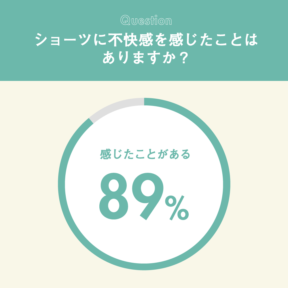ショーツに不満を感じたこがある人は89%