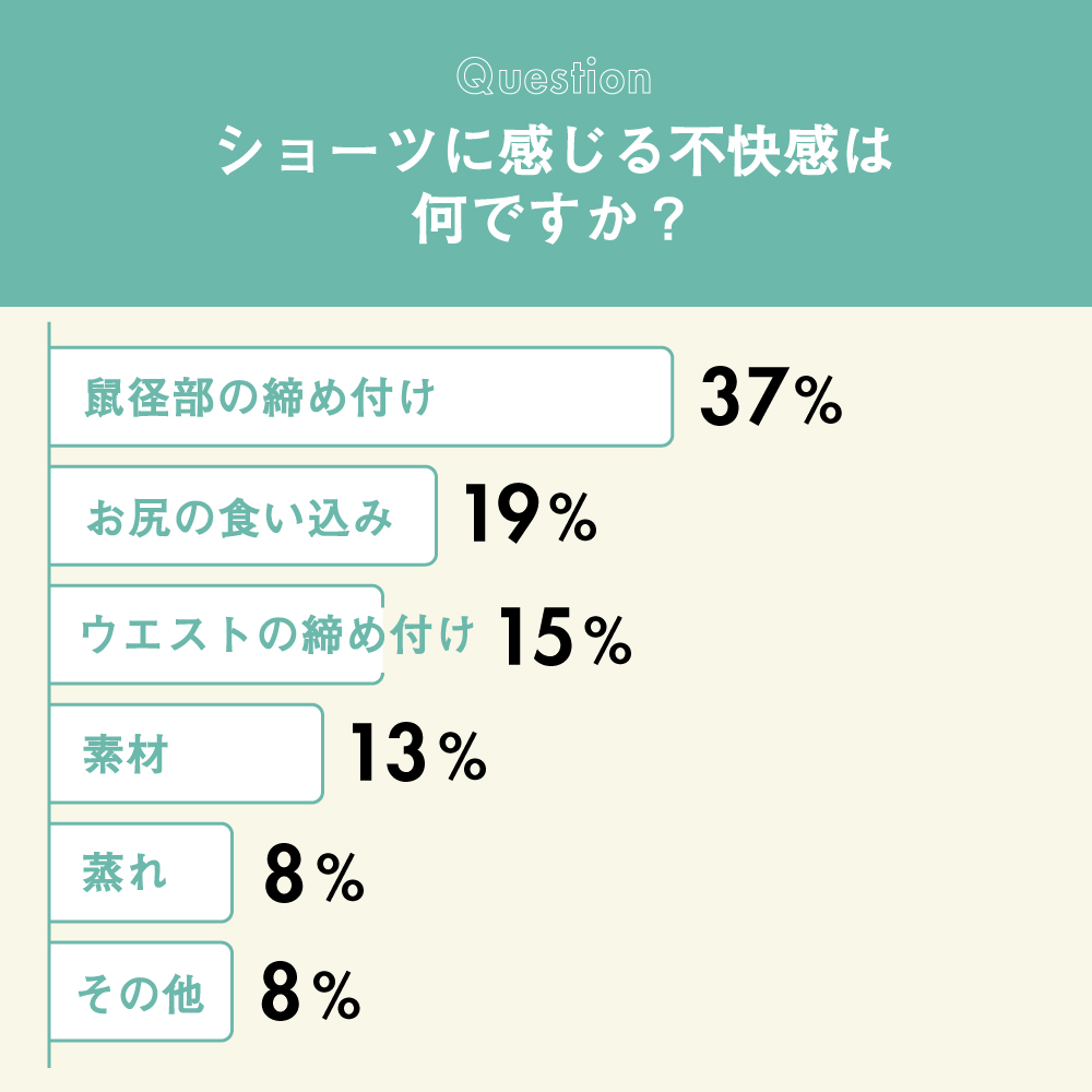 ショーツに感じる不満の回答は、鼠径部の締め付け37%、お尻の食い込み19%、ウエストの締め付け15%、素材13%、蒸れ8%、その他8%