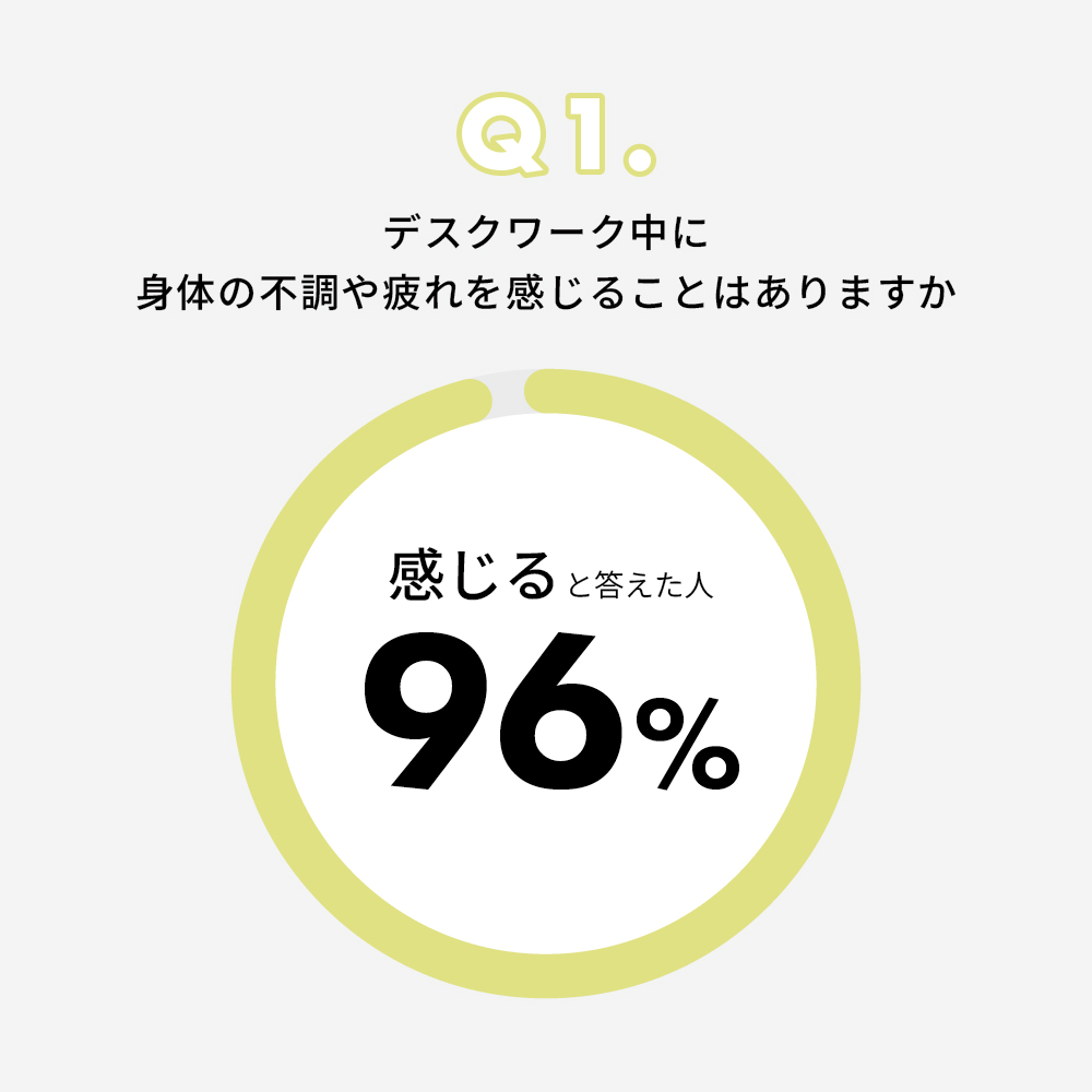 デスクワーク中に身体の不調や疲れを感じたことがある人は96%