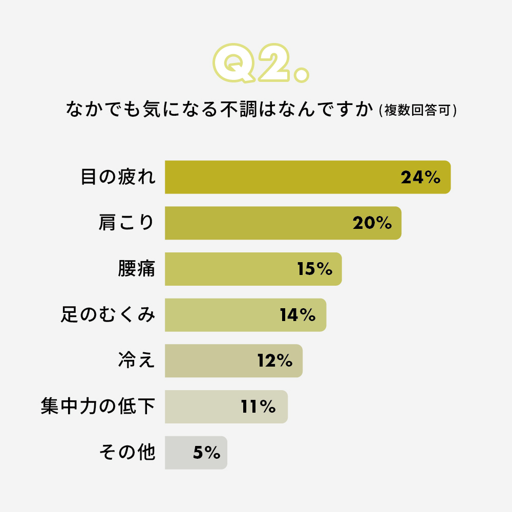 デスクワーク中に気になる不調は、目の疲れ24%、肩こり20%、腰痛15%、足のむくみ14%、冷え11%、集中力の低下11%、その他5%