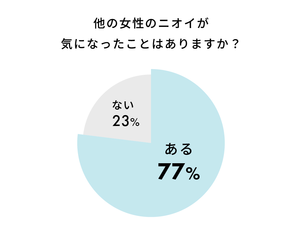 他の女性のニオイが気になったことはありますか？ある77%、ない23%