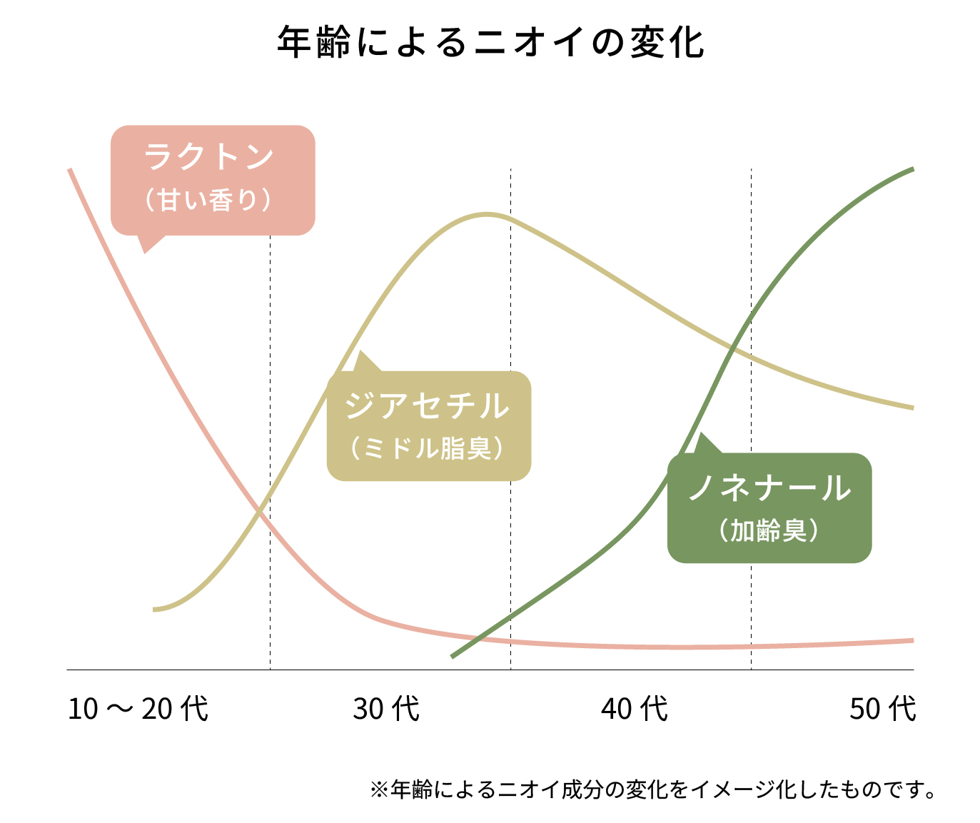 年齢によるニオイの変化